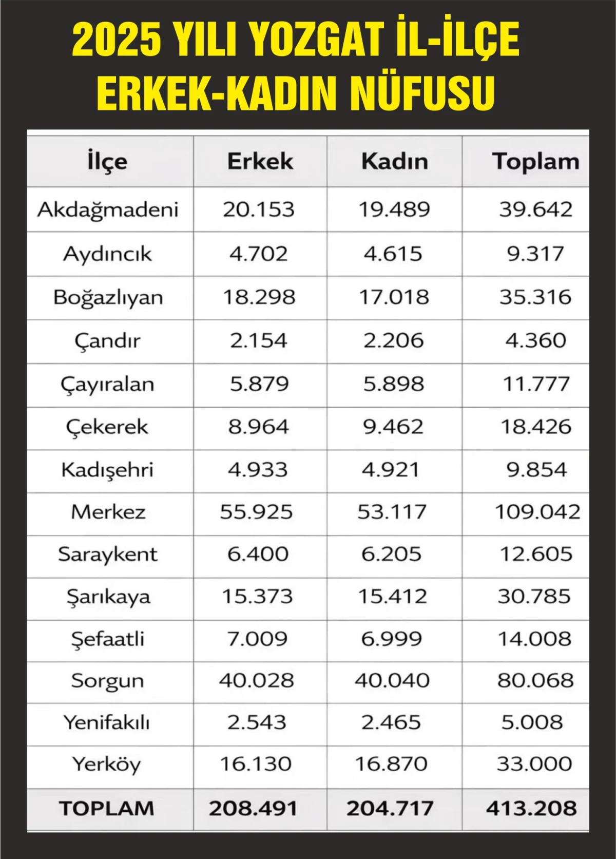 2025 Yılı Yozgat İl ve İl&ccedil;e N&uuml;fus Verileri A&ccedil;ıklandı: Kadın ve Erkek Dağılımı Dikkat &Ccedil;ekti
